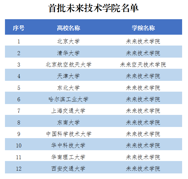 首批未来技术学院名单.png